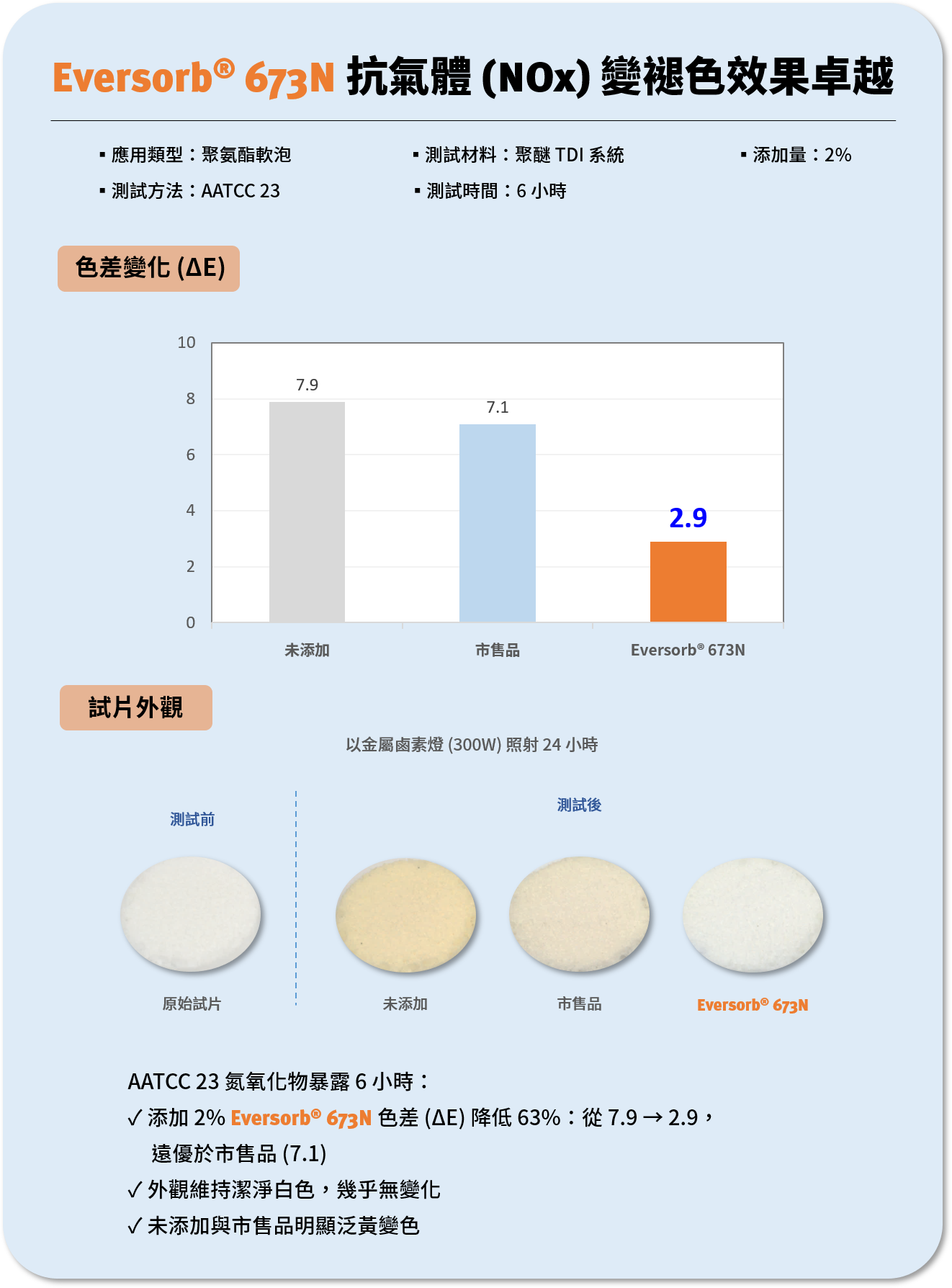 Eversorb® 673N 抗氣體 (NOx) 變褪色效果卓越